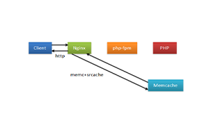 Nginx 读取 Memcache 直接响应数据