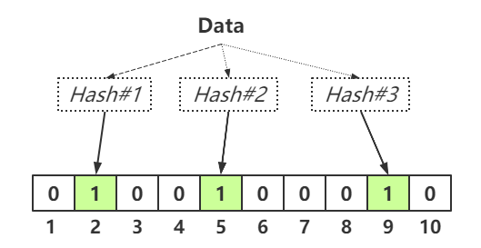 PHP + Redis to implement Bloom filter