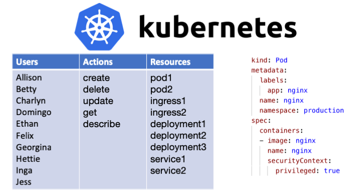 Basic Concepts of Kubernetes RBAC